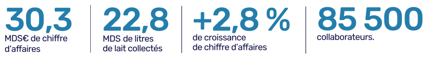 En 2024, Lactalis a généré un chiffre d'affaire de 30,3 miliards d'euros soit 2,8% de croissance. 

En 2024, Lactalis a collecté 22 miliards de lait. 

En 2024, il y avait 85 500 collaborateurs chez Lactalis.