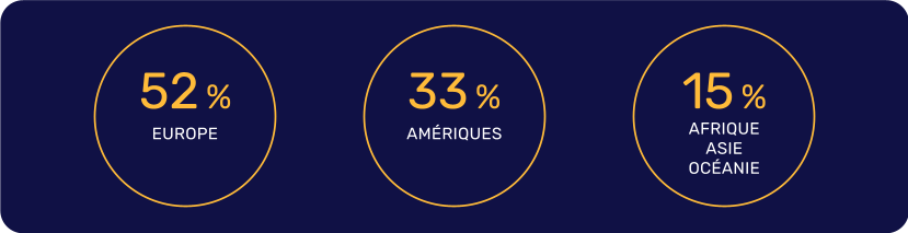 Infographie représentant la répartition du chiffre d'affaires par zone géographique : 55% du chiffre d'affaires de Lactalis est généré par la zone Europe, 33% par la zone Amériques et 15% par la zone Afrique / Asie / Océanie