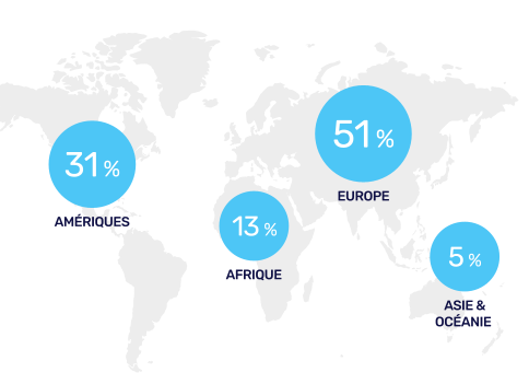 Infographie représentant la répartition des effectifs du groupe. Sur les 85 500 collaborateurs : 51% sont situés en Europe, 31% en Amériques, 13% en Afrique et 5% en Asie et Océanie