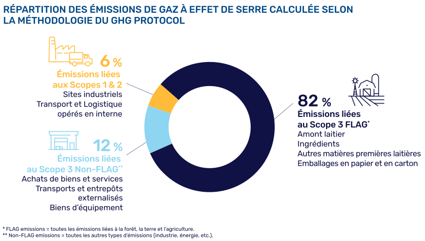 Illustration présentant la répartition de gaz à effet de serre. En 2024, les scopes 1et 2 représentaient 6% des émissions de gaz à effet de serre de Lactalis , le scope 3 non-FLAG 12% et le scope 3 FLAG 82%