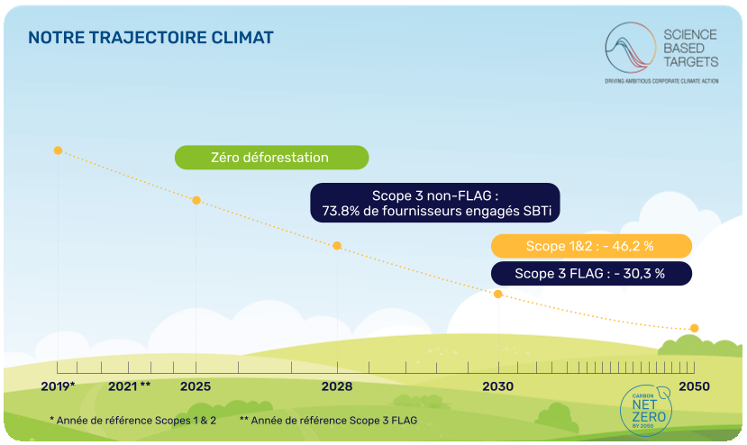 LAC2024_RSE_FR_I008_HD.png Illustration présentant les engagements climat de Lactalis