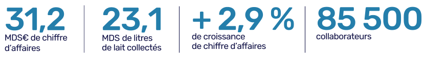LAC2025_RSE_FR_J002_HD.png En 2024, Lactalis a généré un chiffre d'affaire de 31,2 miliards d'euros soit 2,9% de croissance. En 2025, Lactalis a collecté 23,1 miliards de lait. En 2025, il y avait 85 500 collaborateurs chez Lactalis.