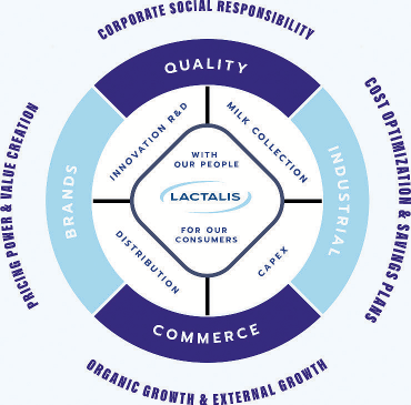 Photo of Lactalis' business model