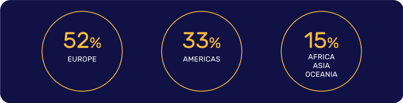 Infographic showing the breakdown of revenue by geographic region: 52% of Lactalis' revenue is generated in Europe, 33% in the Americas, and 15% in Africa, Asia, and Oceania